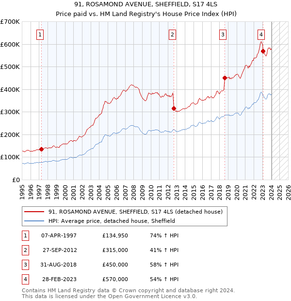 91, ROSAMOND AVENUE, SHEFFIELD, S17 4LS: Price paid vs HM Land Registry's House Price Index