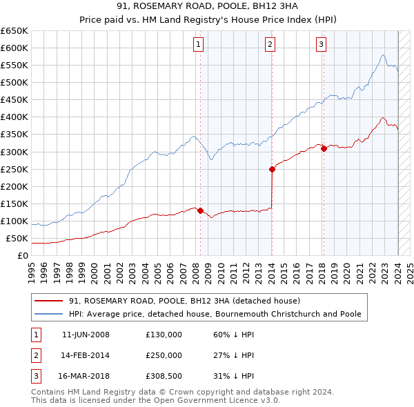 91, ROSEMARY ROAD, POOLE, BH12 3HA: Price paid vs HM Land Registry's House Price Index