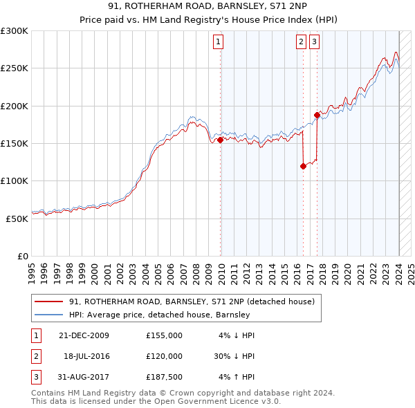 91, ROTHERHAM ROAD, BARNSLEY, S71 2NP: Price paid vs HM Land Registry's House Price Index
