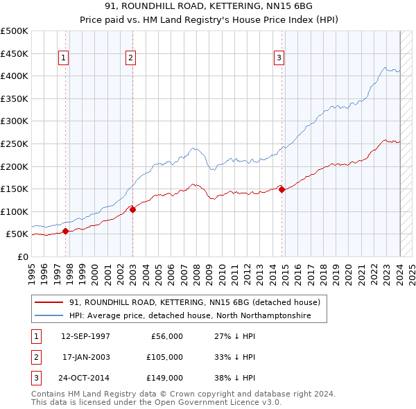 91, ROUNDHILL ROAD, KETTERING, NN15 6BG: Price paid vs HM Land Registry's House Price Index