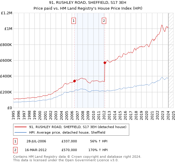 91, RUSHLEY ROAD, SHEFFIELD, S17 3EH: Price paid vs HM Land Registry's House Price Index
