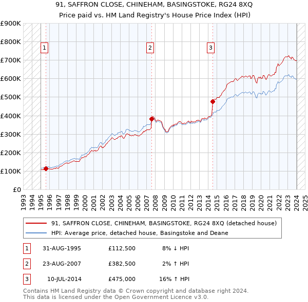 91, SAFFRON CLOSE, CHINEHAM, BASINGSTOKE, RG24 8XQ: Price paid vs HM Land Registry's House Price Index