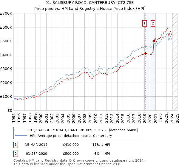 91, SALISBURY ROAD, CANTERBURY, CT2 7SE: Price paid vs HM Land Registry's House Price Index