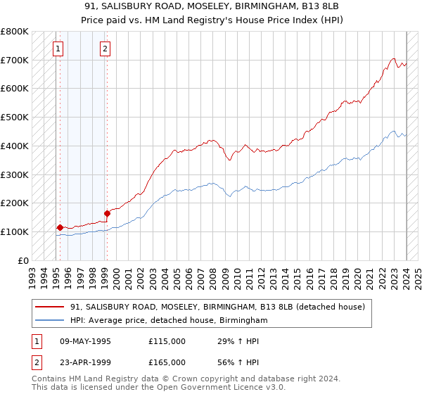 91, SALISBURY ROAD, MOSELEY, BIRMINGHAM, B13 8LB: Price paid vs HM Land Registry's House Price Index