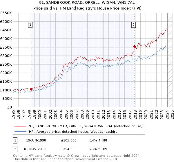 91, SANDBROOK ROAD, ORRELL, WIGAN, WN5 7AL: Price paid vs HM Land Registry's House Price Index