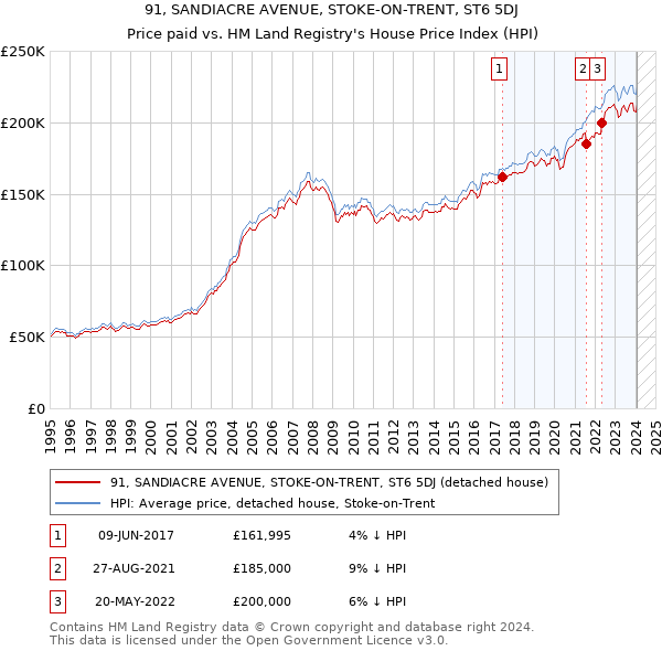91, SANDIACRE AVENUE, STOKE-ON-TRENT, ST6 5DJ: Price paid vs HM Land Registry's House Price Index