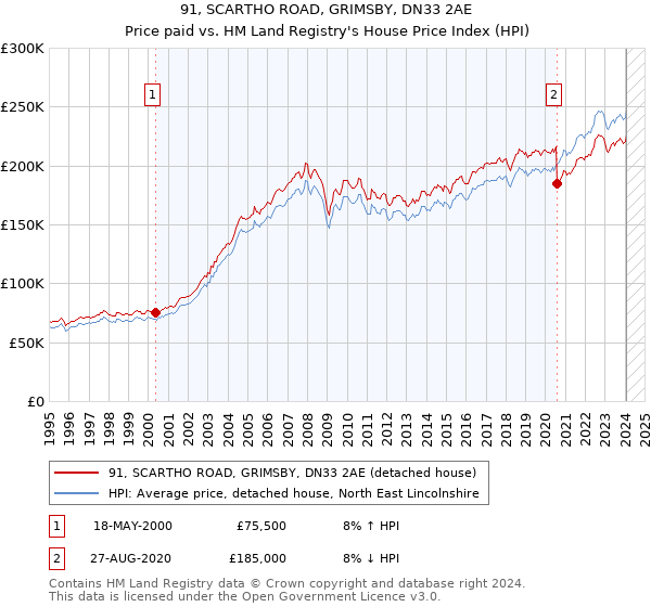 91, SCARTHO ROAD, GRIMSBY, DN33 2AE: Price paid vs HM Land Registry's House Price Index