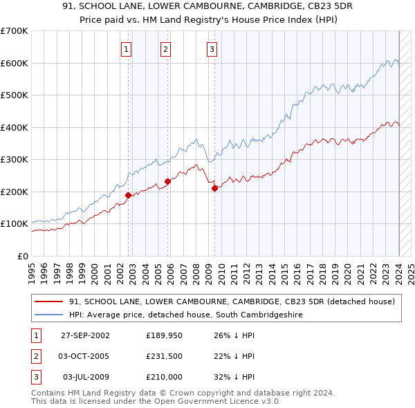 91, SCHOOL LANE, LOWER CAMBOURNE, CAMBRIDGE, CB23 5DR: Price paid vs HM Land Registry's House Price Index