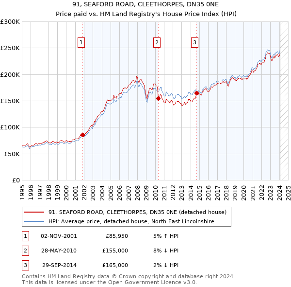 91, SEAFORD ROAD, CLEETHORPES, DN35 0NE: Price paid vs HM Land Registry's House Price Index