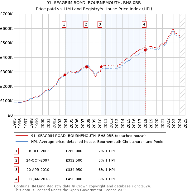 91, SEAGRIM ROAD, BOURNEMOUTH, BH8 0BB: Price paid vs HM Land Registry's House Price Index