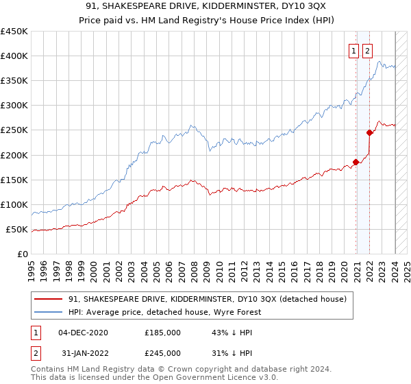 91, SHAKESPEARE DRIVE, KIDDERMINSTER, DY10 3QX: Price paid vs HM Land Registry's House Price Index