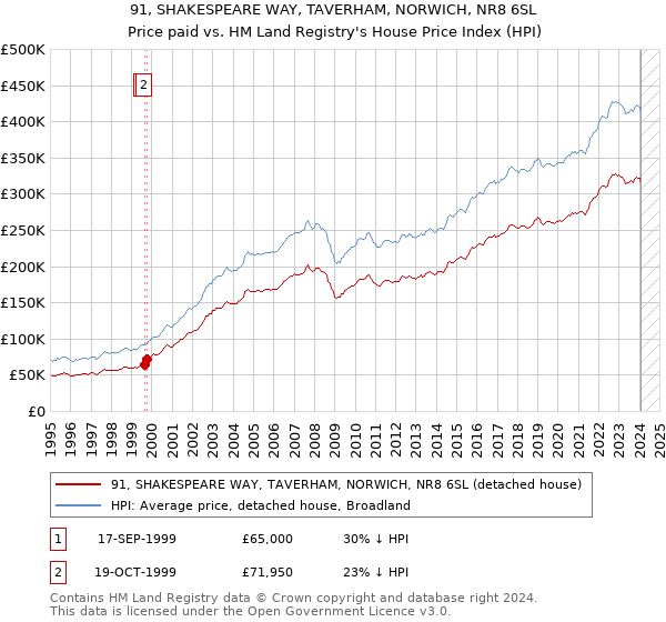 91, SHAKESPEARE WAY, TAVERHAM, NORWICH, NR8 6SL: Price paid vs HM Land Registry's House Price Index