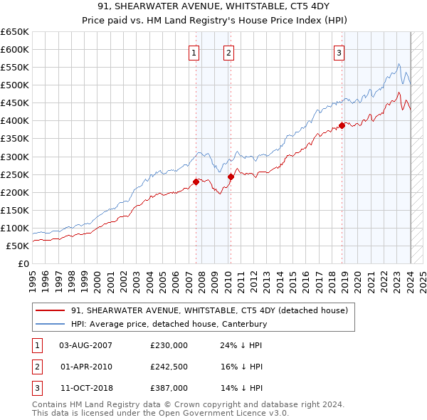 91, SHEARWATER AVENUE, WHITSTABLE, CT5 4DY: Price paid vs HM Land Registry's House Price Index