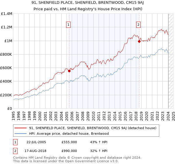 91, SHENFIELD PLACE, SHENFIELD, BRENTWOOD, CM15 9AJ: Price paid vs HM Land Registry's House Price Index