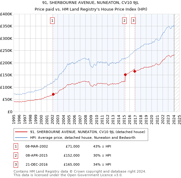 91, SHERBOURNE AVENUE, NUNEATON, CV10 9JL: Price paid vs HM Land Registry's House Price Index