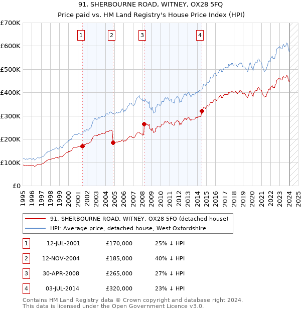 91, SHERBOURNE ROAD, WITNEY, OX28 5FQ: Price paid vs HM Land Registry's House Price Index