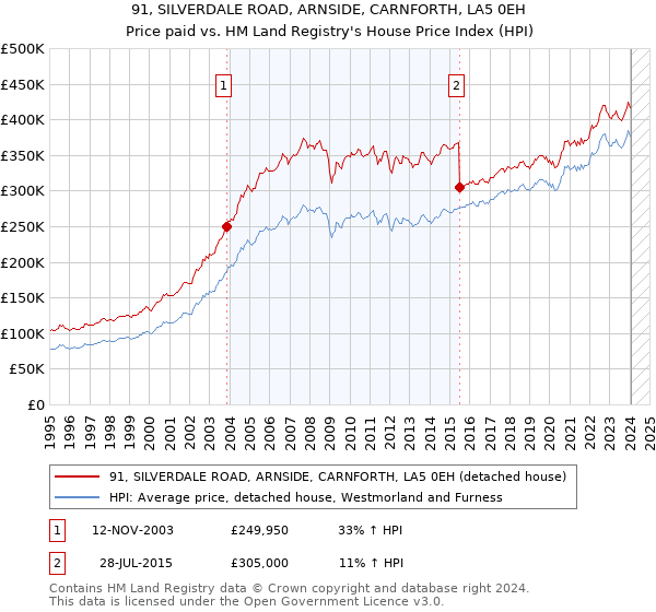 91, SILVERDALE ROAD, ARNSIDE, CARNFORTH, LA5 0EH: Price paid vs HM Land Registry's House Price Index