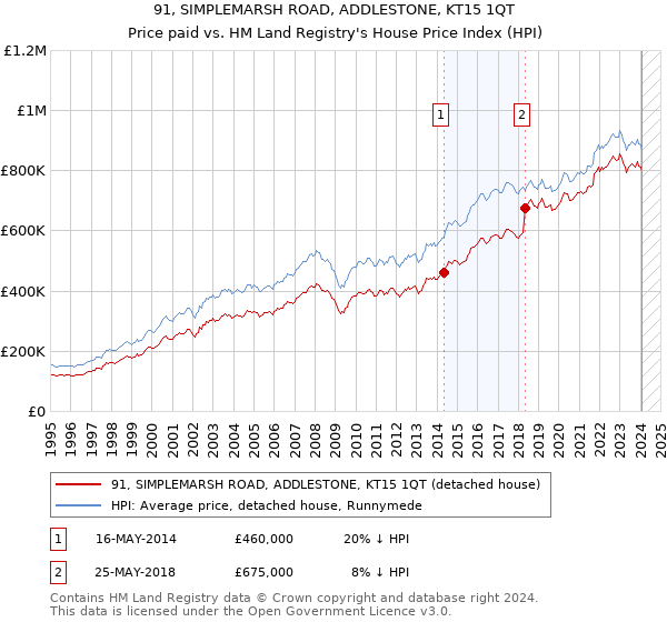 91, SIMPLEMARSH ROAD, ADDLESTONE, KT15 1QT: Price paid vs HM Land Registry's House Price Index