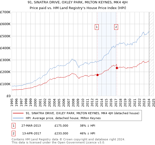 91, SINATRA DRIVE, OXLEY PARK, MILTON KEYNES, MK4 4JH: Price paid vs HM Land Registry's House Price Index