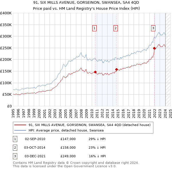 91, SIX MILLS AVENUE, GORSEINON, SWANSEA, SA4 4QD: Price paid vs HM Land Registry's House Price Index