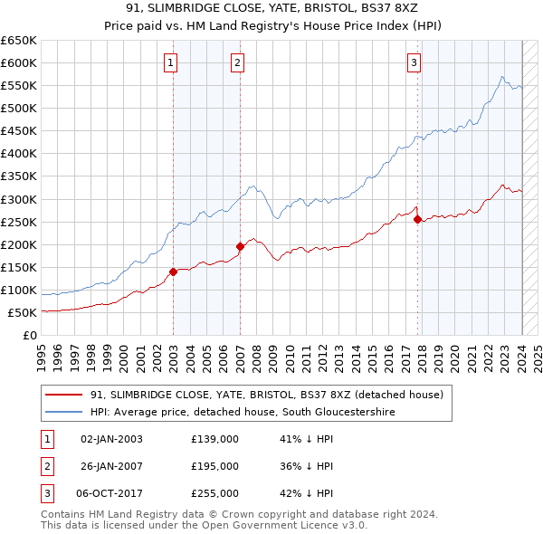 91, SLIMBRIDGE CLOSE, YATE, BRISTOL, BS37 8XZ: Price paid vs HM Land Registry's House Price Index