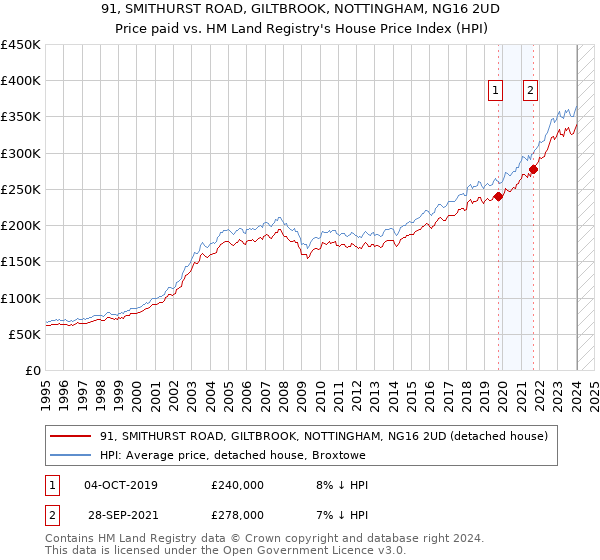 91, SMITHURST ROAD, GILTBROOK, NOTTINGHAM, NG16 2UD: Price paid vs HM Land Registry's House Price Index
