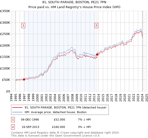 91, SOUTH PARADE, BOSTON, PE21 7PN: Price paid vs HM Land Registry's House Price Index