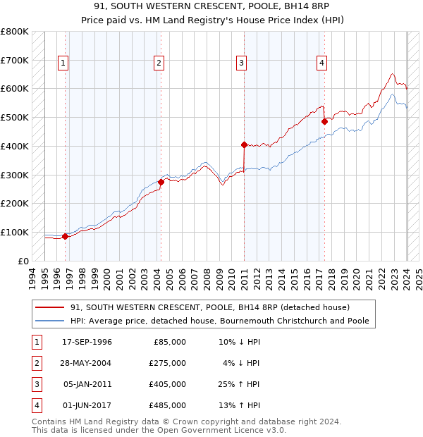 91, SOUTH WESTERN CRESCENT, POOLE, BH14 8RP: Price paid vs HM Land Registry's House Price Index