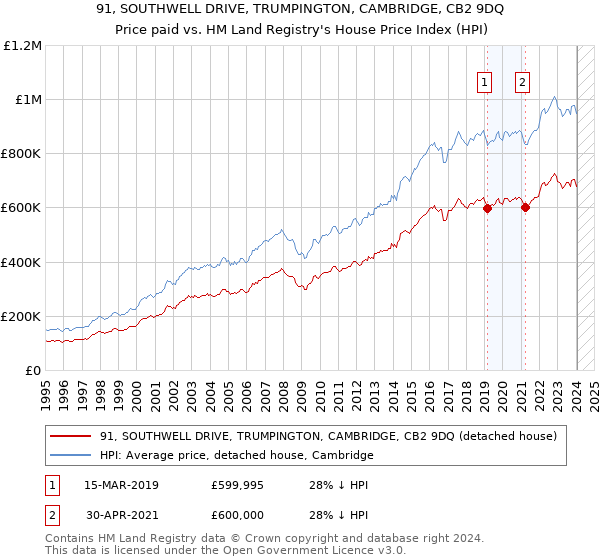 91, SOUTHWELL DRIVE, TRUMPINGTON, CAMBRIDGE, CB2 9DQ: Price paid vs HM Land Registry's House Price Index