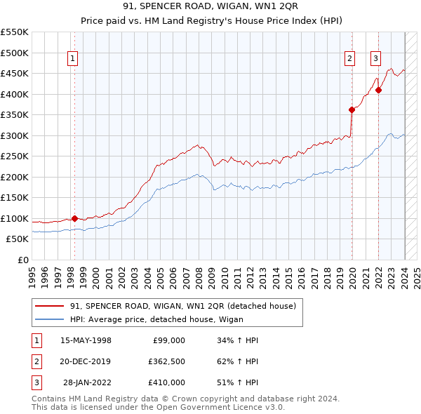 91, SPENCER ROAD, WIGAN, WN1 2QR: Price paid vs HM Land Registry's House Price Index