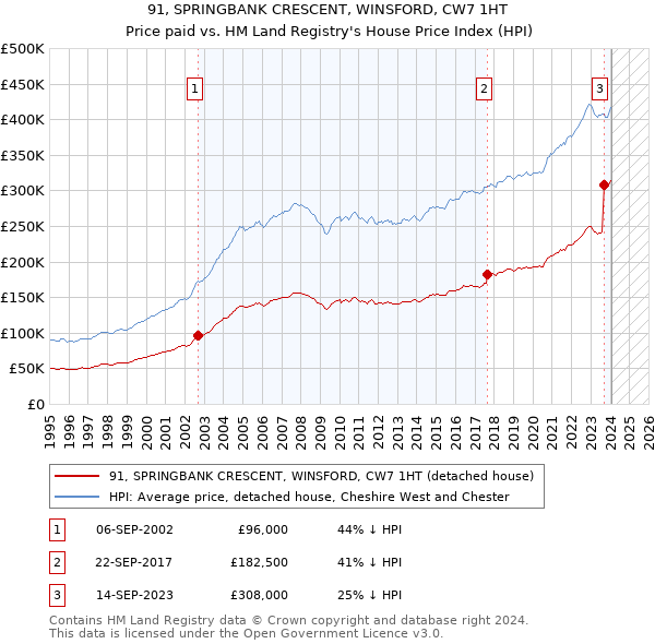 91, SPRINGBANK CRESCENT, WINSFORD, CW7 1HT: Price paid vs HM Land Registry's House Price Index