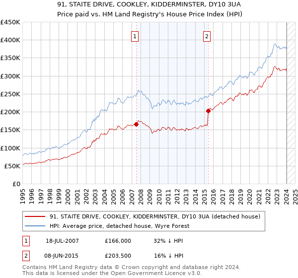 91, STAITE DRIVE, COOKLEY, KIDDERMINSTER, DY10 3UA: Price paid vs HM Land Registry's House Price Index