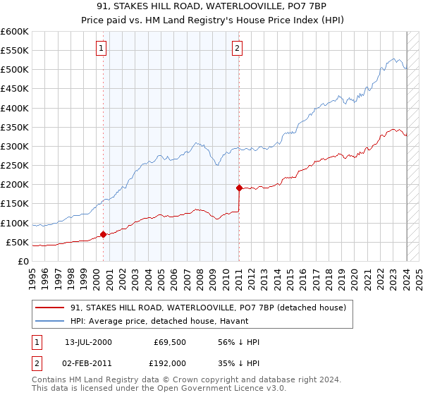 91, STAKES HILL ROAD, WATERLOOVILLE, PO7 7BP: Price paid vs HM Land Registry's House Price Index