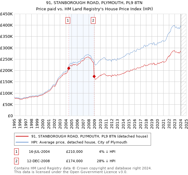 91, STANBOROUGH ROAD, PLYMOUTH, PL9 8TN: Price paid vs HM Land Registry's House Price Index