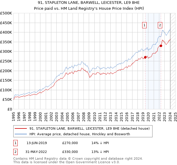 91, STAPLETON LANE, BARWELL, LEICESTER, LE9 8HE: Price paid vs HM Land Registry's House Price Index