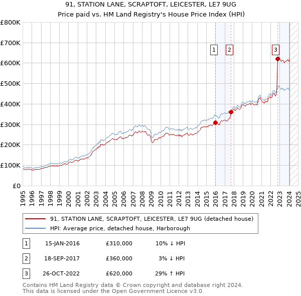 91, STATION LANE, SCRAPTOFT, LEICESTER, LE7 9UG: Price paid vs HM Land Registry's House Price Index