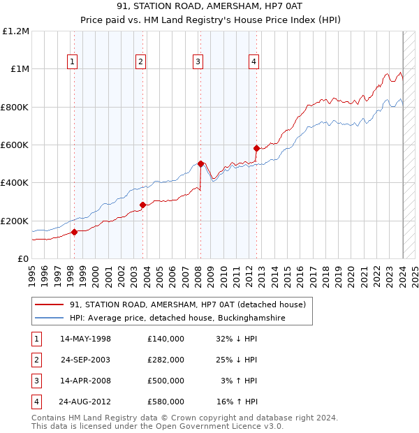 91, STATION ROAD, AMERSHAM, HP7 0AT: Price paid vs HM Land Registry's House Price Index