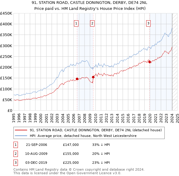 91, STATION ROAD, CASTLE DONINGTON, DERBY, DE74 2NL: Price paid vs HM Land Registry's House Price Index