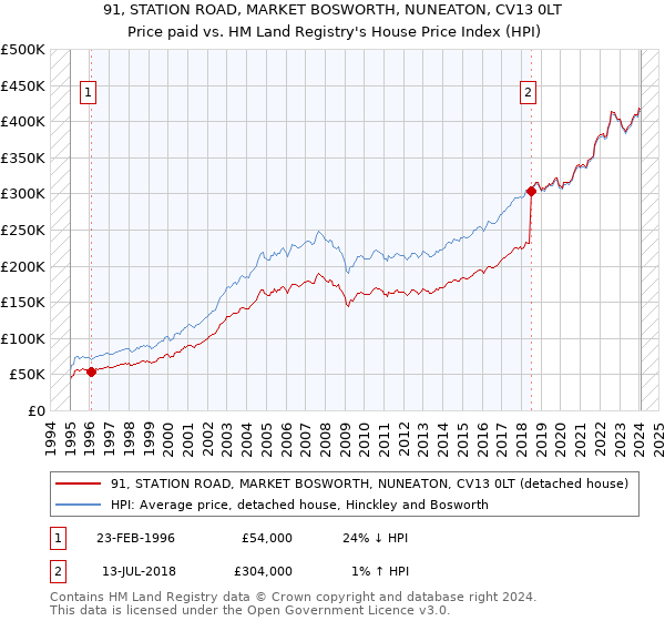 91, STATION ROAD, MARKET BOSWORTH, NUNEATON, CV13 0LT: Price paid vs HM Land Registry's House Price Index