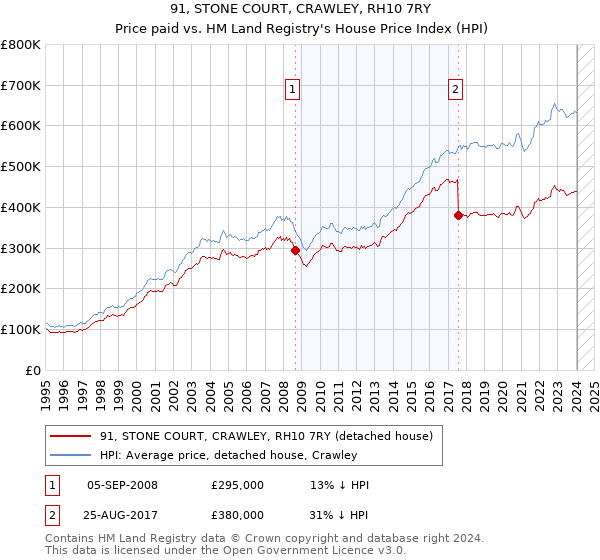 91, STONE COURT, CRAWLEY, RH10 7RY: Price paid vs HM Land Registry's House Price Index