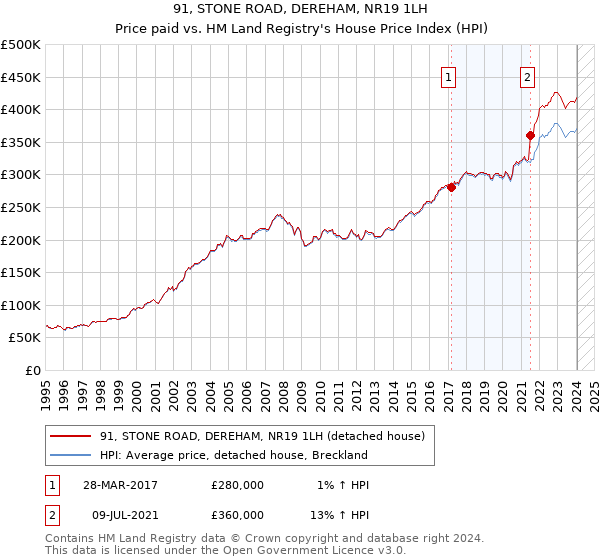 91, STONE ROAD, DEREHAM, NR19 1LH: Price paid vs HM Land Registry's House Price Index