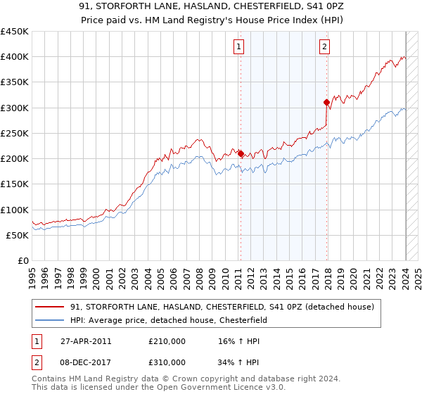 91, STORFORTH LANE, HASLAND, CHESTERFIELD, S41 0PZ: Price paid vs HM Land Registry's House Price Index
