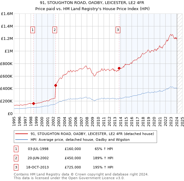 91, STOUGHTON ROAD, OADBY, LEICESTER, LE2 4FR: Price paid vs HM Land Registry's House Price Index