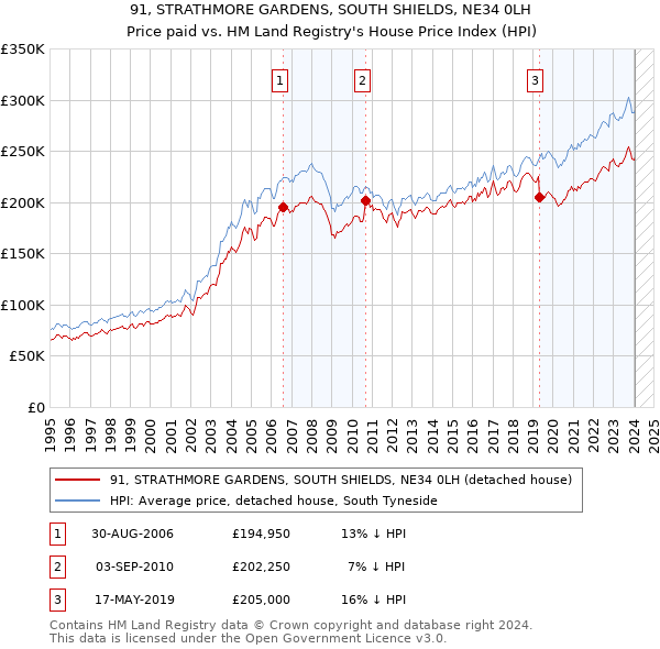 91, STRATHMORE GARDENS, SOUTH SHIELDS, NE34 0LH: Price paid vs HM Land Registry's House Price Index