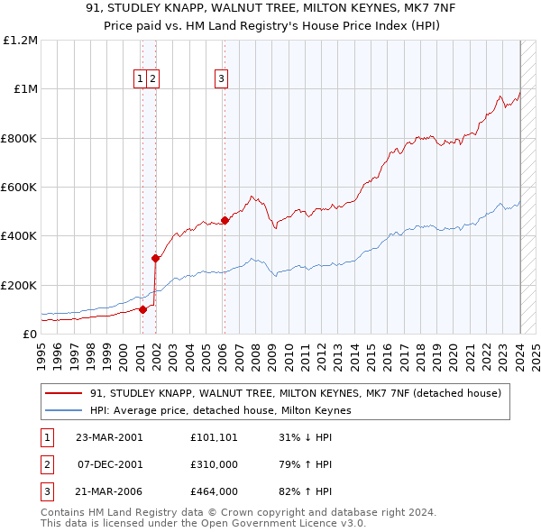 91, STUDLEY KNAPP, WALNUT TREE, MILTON KEYNES, MK7 7NF: Price paid vs HM Land Registry's House Price Index