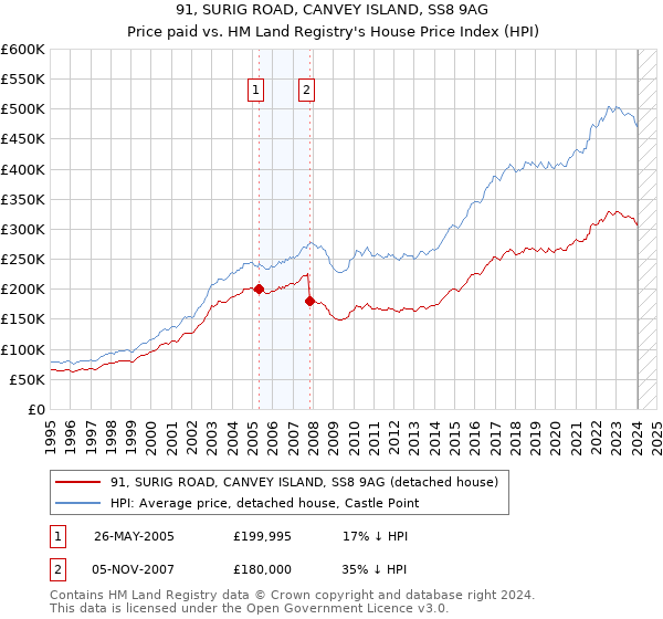 91, SURIG ROAD, CANVEY ISLAND, SS8 9AG: Price paid vs HM Land Registry's House Price Index