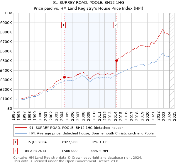 91, SURREY ROAD, POOLE, BH12 1HG: Price paid vs HM Land Registry's House Price Index