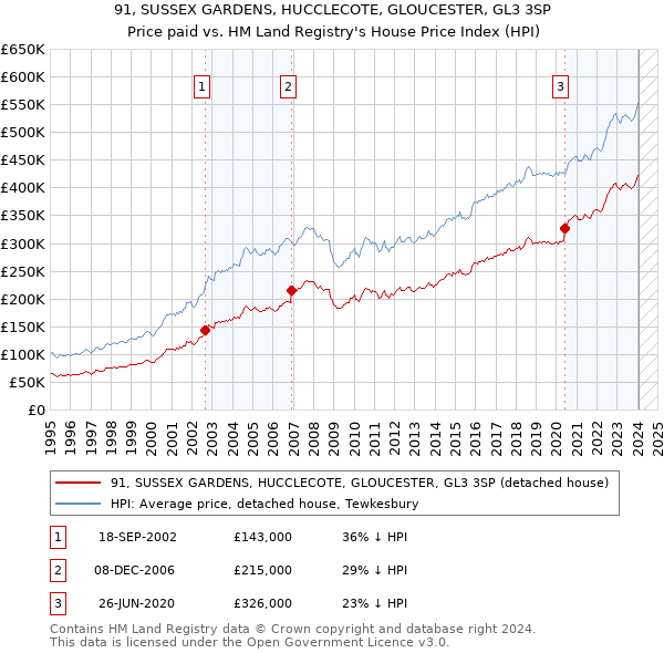 91, SUSSEX GARDENS, HUCCLECOTE, GLOUCESTER, GL3 3SP: Price paid vs HM Land Registry's House Price Index