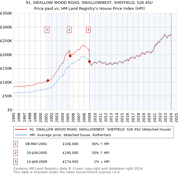 91, SWALLOW WOOD ROAD, SWALLOWNEST, SHEFFIELD, S26 4SU: Price paid vs HM Land Registry's House Price Index