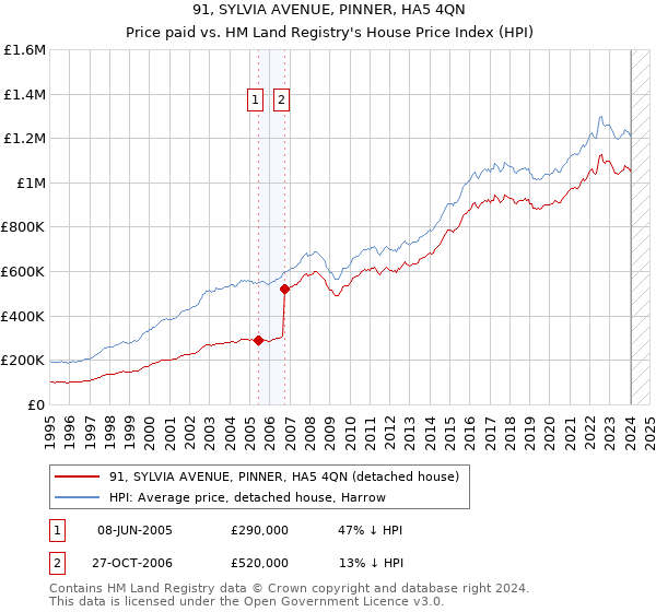 91, SYLVIA AVENUE, PINNER, HA5 4QN: Price paid vs HM Land Registry's House Price Index